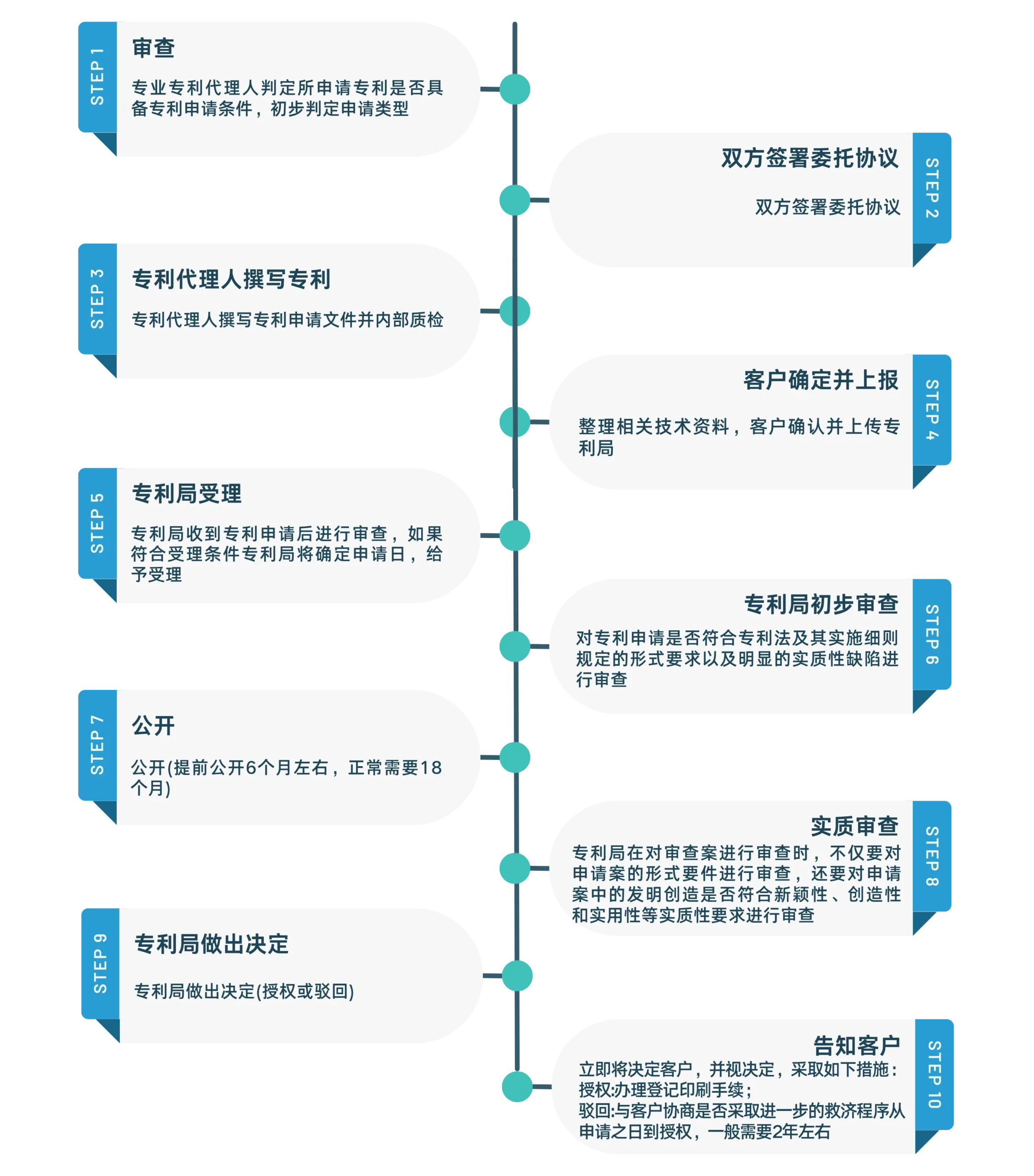 国内专利流程图