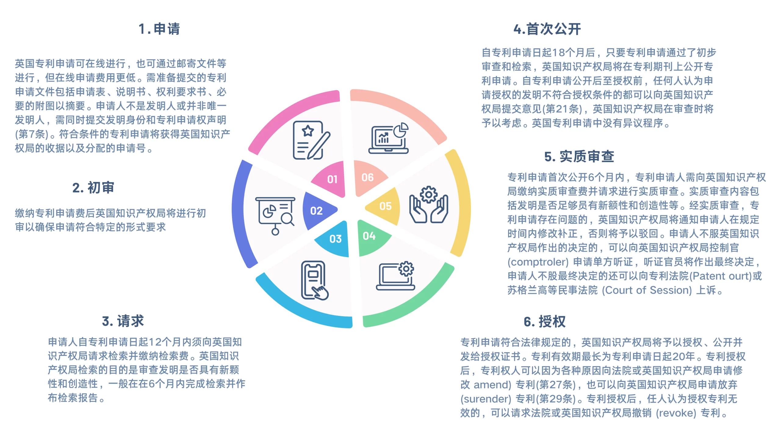 英国专利注册流程图